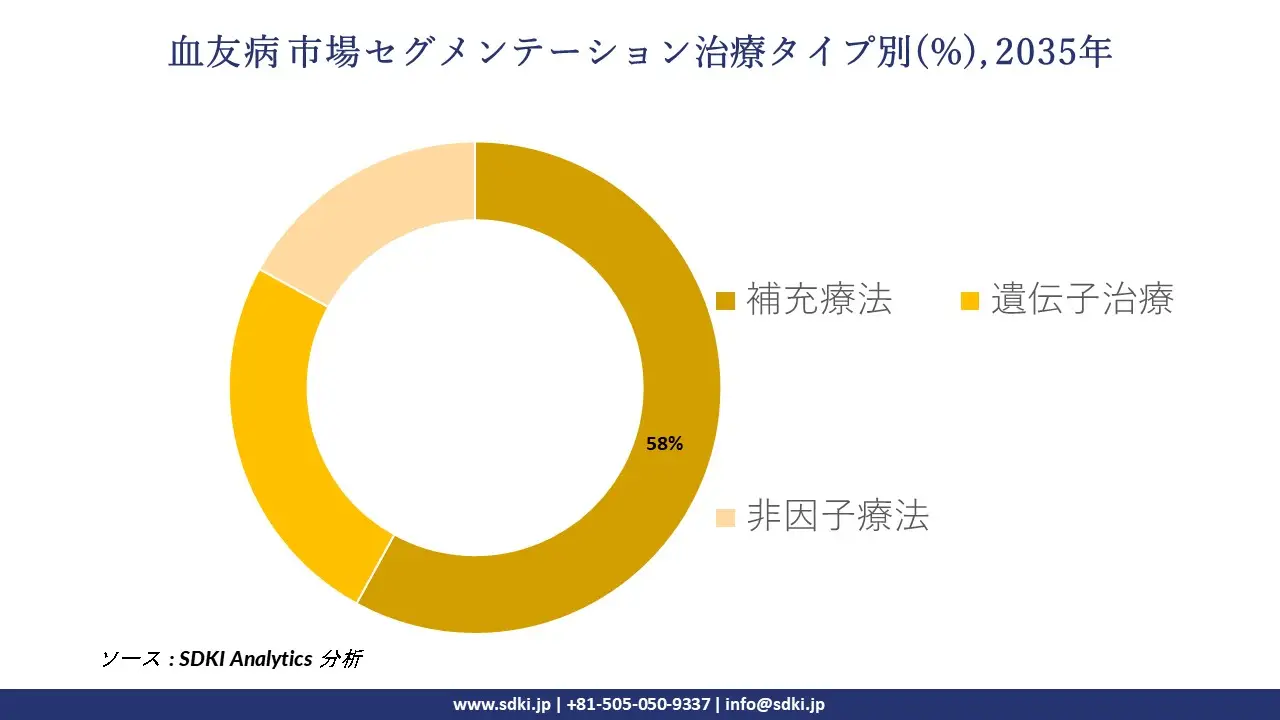 hemophilia segmentation survey